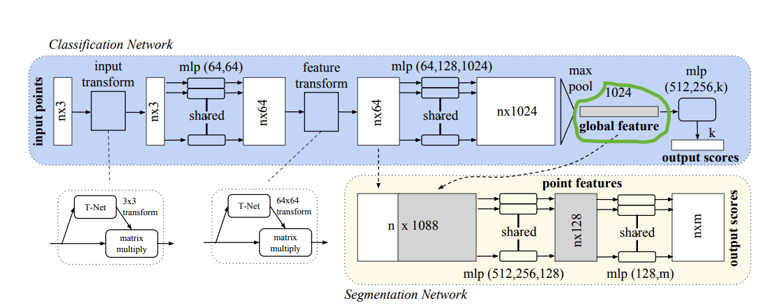 PointNet Architecture