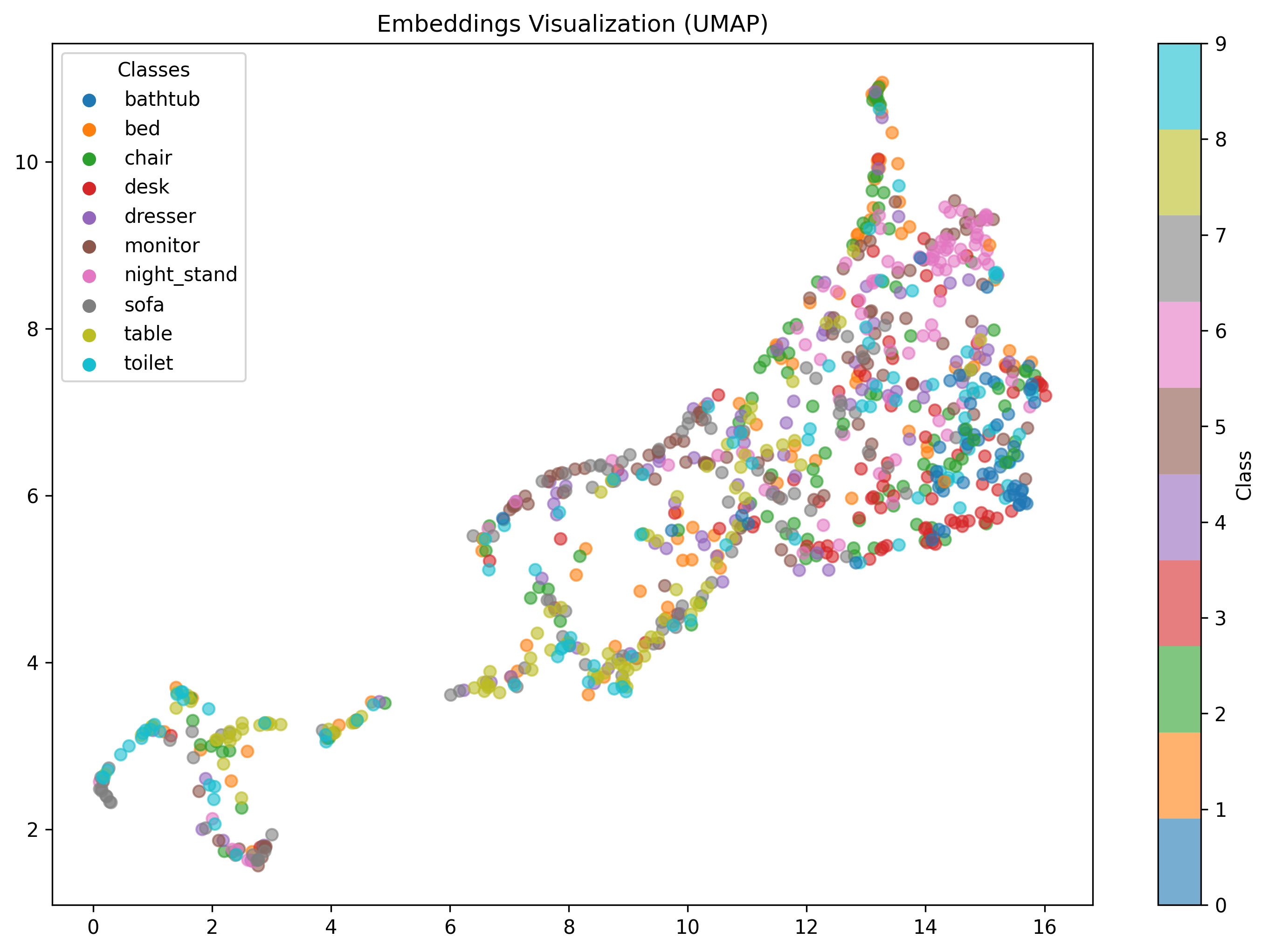 UMAP Visualization at Epoch 100